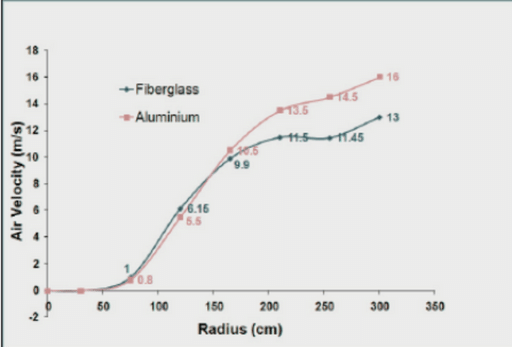 Perfiles de velocidad del aire