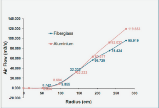 Perfiles de flujo de aire
